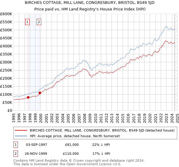 BIRCHES COTTAGE, MILL LANE, CONGRESBURY, BRISTOL, BS49 5JD: Price paid vs HM Land Registry's House Price Index