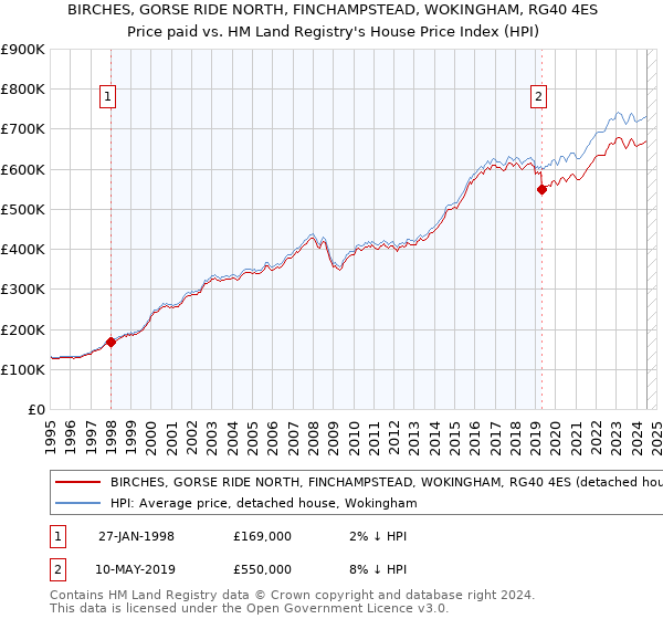 BIRCHES, GORSE RIDE NORTH, FINCHAMPSTEAD, WOKINGHAM, RG40 4ES: Price paid vs HM Land Registry's House Price Index