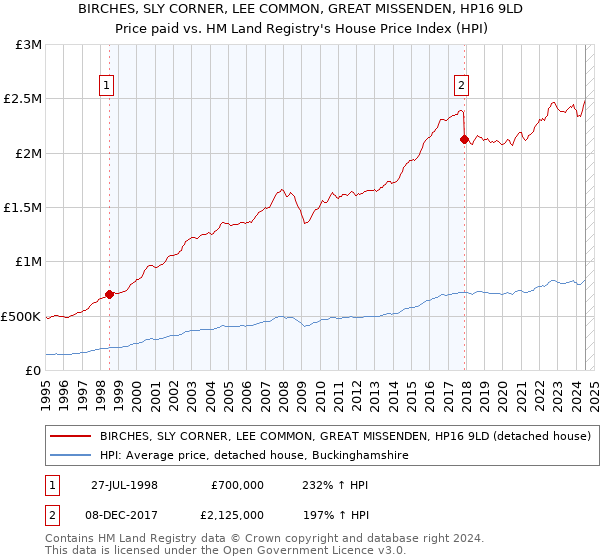 BIRCHES, SLY CORNER, LEE COMMON, GREAT MISSENDEN, HP16 9LD: Price paid vs HM Land Registry's House Price Index