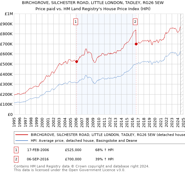 BIRCHGROVE, SILCHESTER ROAD, LITTLE LONDON, TADLEY, RG26 5EW: Price paid vs HM Land Registry's House Price Index