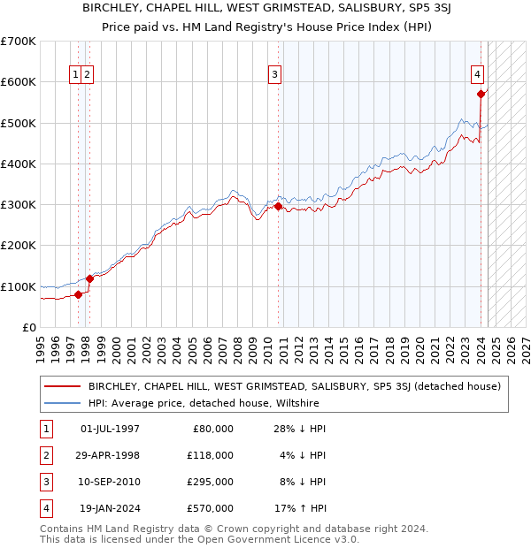 BIRCHLEY, CHAPEL HILL, WEST GRIMSTEAD, SALISBURY, SP5 3SJ: Price paid vs HM Land Registry's House Price Index