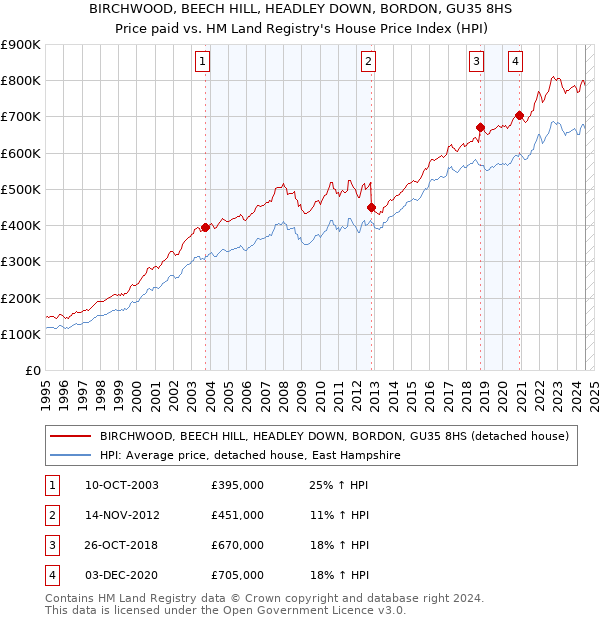 BIRCHWOOD, BEECH HILL, HEADLEY DOWN, BORDON, GU35 8HS: Price paid vs HM Land Registry's House Price Index