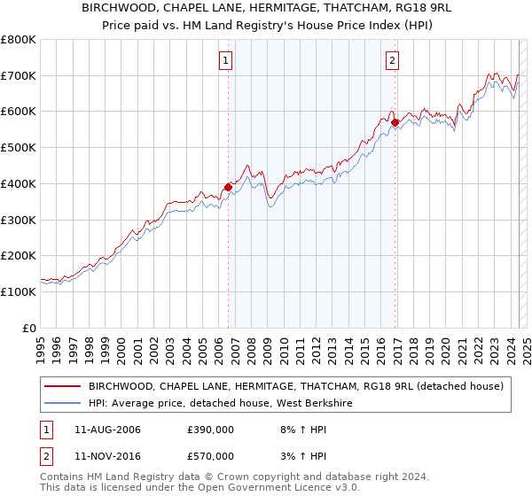 BIRCHWOOD, CHAPEL LANE, HERMITAGE, THATCHAM, RG18 9RL: Price paid vs HM Land Registry's House Price Index