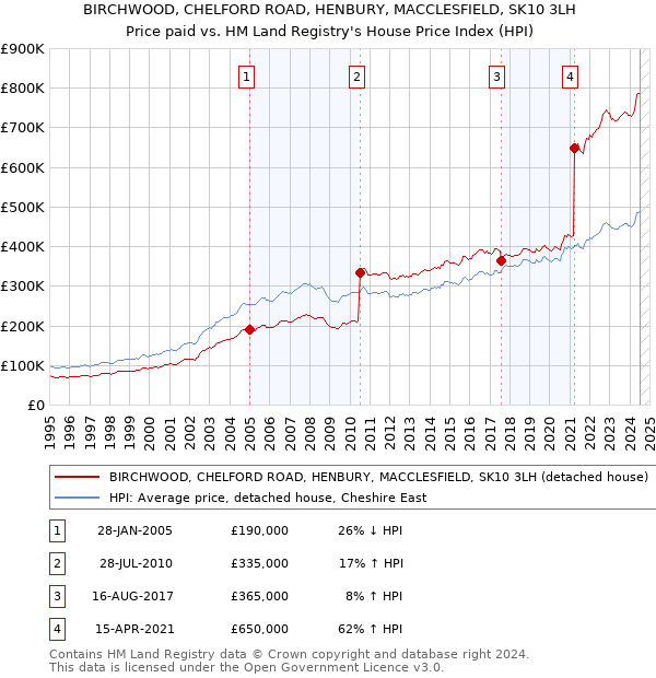 BIRCHWOOD, CHELFORD ROAD, HENBURY, MACCLESFIELD, SK10 3LH: Price paid vs HM Land Registry's House Price Index