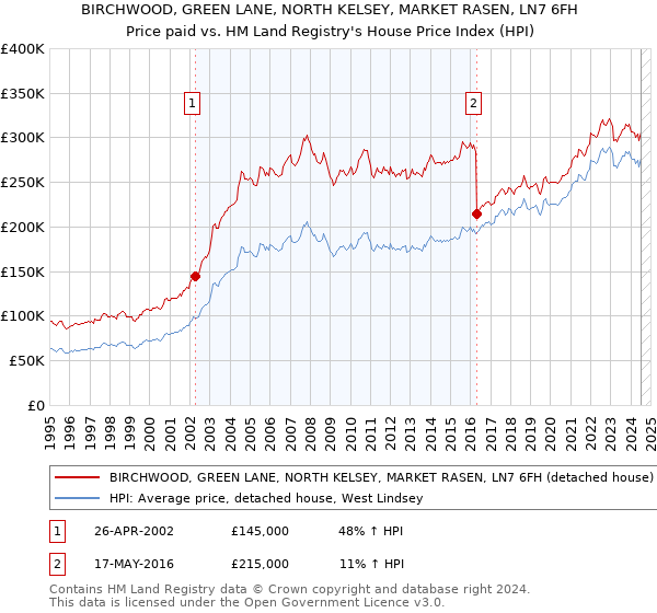 BIRCHWOOD, GREEN LANE, NORTH KELSEY, MARKET RASEN, LN7 6FH: Price paid vs HM Land Registry's House Price Index