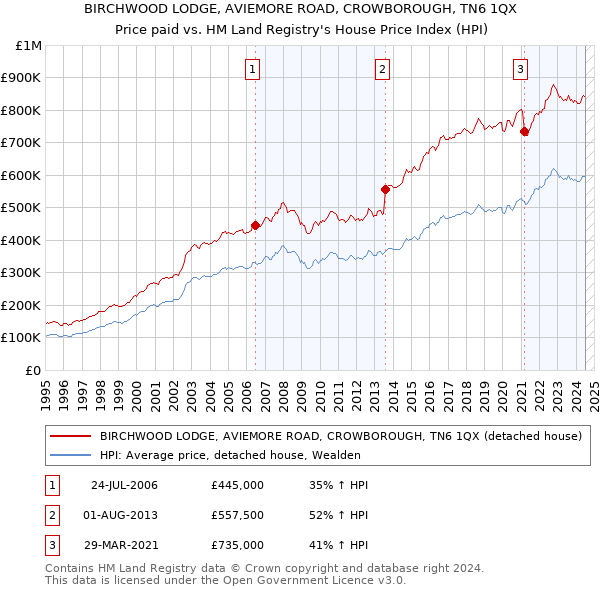 BIRCHWOOD LODGE, AVIEMORE ROAD, CROWBOROUGH, TN6 1QX: Price paid vs HM Land Registry's House Price Index