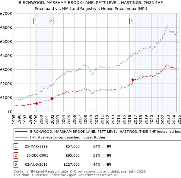 BIRCHWOOD, MARSHAM BROOK LANE, PETT LEVEL, HASTINGS, TN35 4HF: Price paid vs HM Land Registry's House Price Index