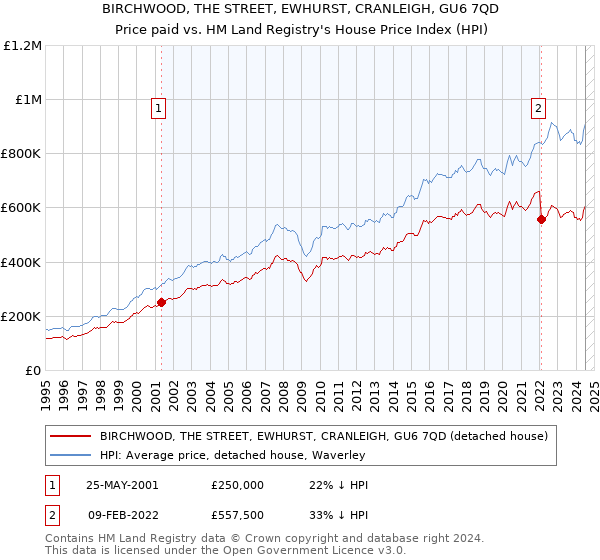 BIRCHWOOD, THE STREET, EWHURST, CRANLEIGH, GU6 7QD: Price paid vs HM Land Registry's House Price Index