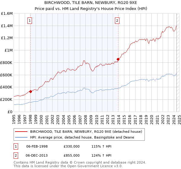 BIRCHWOOD, TILE BARN, NEWBURY, RG20 9XE: Price paid vs HM Land Registry's House Price Index