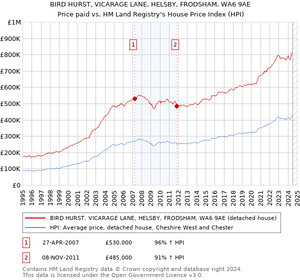 BIRD HURST, VICARAGE LANE, HELSBY, FRODSHAM, WA6 9AE: Price paid vs HM Land Registry's House Price Index