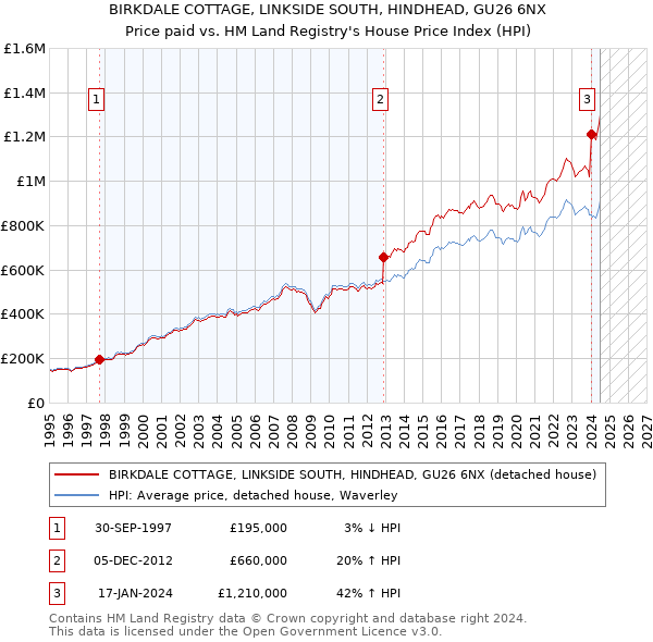 BIRKDALE COTTAGE, LINKSIDE SOUTH, HINDHEAD, GU26 6NX: Price paid vs HM Land Registry's House Price Index