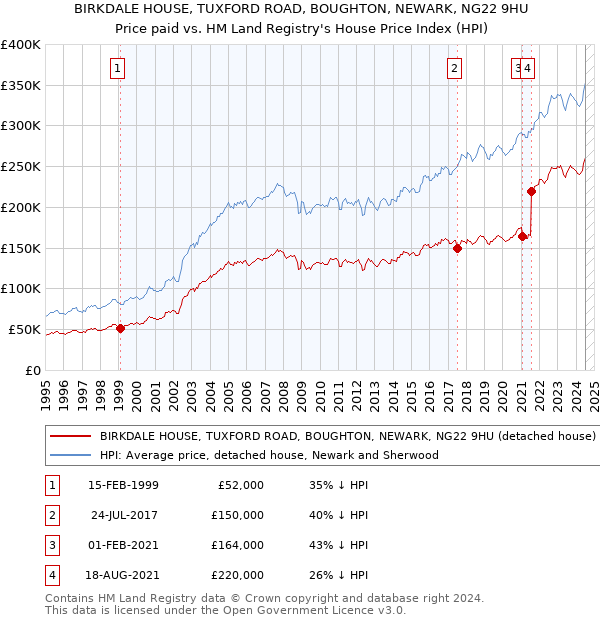 BIRKDALE HOUSE, TUXFORD ROAD, BOUGHTON, NEWARK, NG22 9HU: Price paid vs HM Land Registry's House Price Index