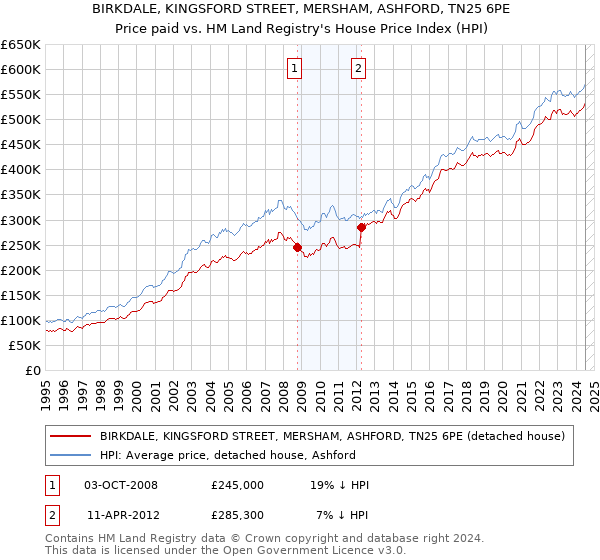 BIRKDALE, KINGSFORD STREET, MERSHAM, ASHFORD, TN25 6PE: Price paid vs HM Land Registry's House Price Index