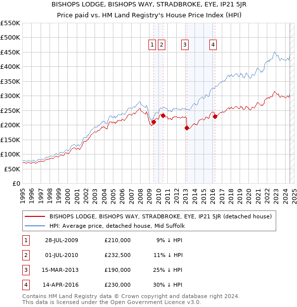 BISHOPS LODGE, BISHOPS WAY, STRADBROKE, EYE, IP21 5JR: Price paid vs HM Land Registry's House Price Index