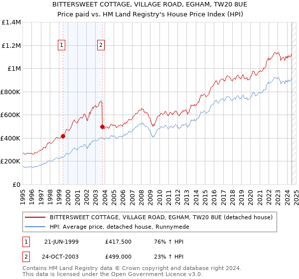 BITTERSWEET COTTAGE, VILLAGE ROAD, EGHAM, TW20 8UE: Price paid vs HM Land Registry's House Price Index