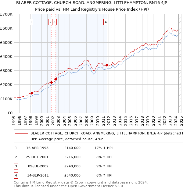 BLABER COTTAGE, CHURCH ROAD, ANGMERING, LITTLEHAMPTON, BN16 4JP: Price paid vs HM Land Registry's House Price Index