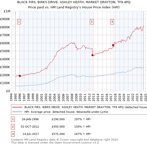 BLACK FIRS, BIRKS DRIVE, ASHLEY HEATH, MARKET DRAYTON, TF9 4PQ: Price paid vs HM Land Registry's House Price Index