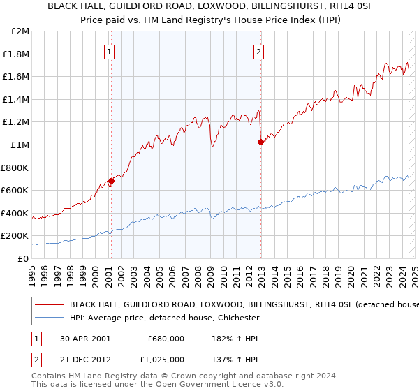 BLACK HALL, GUILDFORD ROAD, LOXWOOD, BILLINGSHURST, RH14 0SF: Price paid vs HM Land Registry's House Price Index