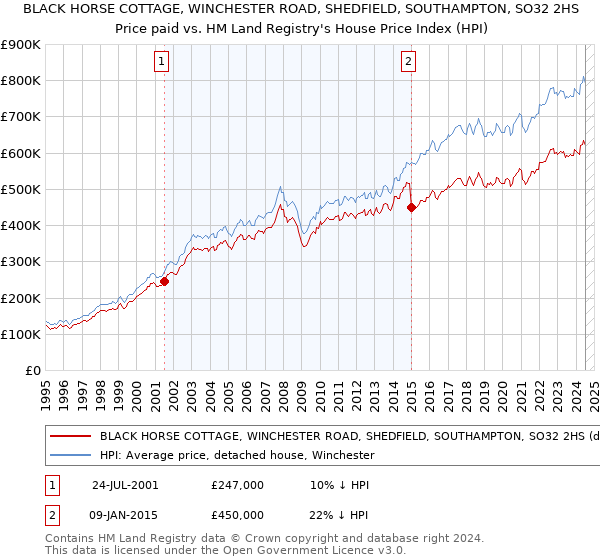 BLACK HORSE COTTAGE, WINCHESTER ROAD, SHEDFIELD, SOUTHAMPTON, SO32 2HS: Price paid vs HM Land Registry's House Price Index