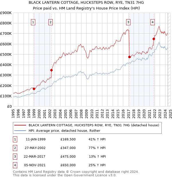 BLACK LANTERN COTTAGE, HUCKSTEPS ROW, RYE, TN31 7HG: Price paid vs HM Land Registry's House Price Index