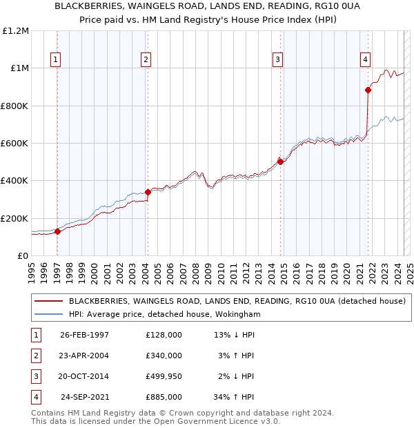 BLACKBERRIES, WAINGELS ROAD, LANDS END, READING, RG10 0UA: Price paid vs HM Land Registry's House Price Index