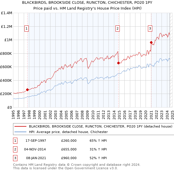 BLACKBIRDS, BROOKSIDE CLOSE, RUNCTON, CHICHESTER, PO20 1PY: Price paid vs HM Land Registry's House Price Index