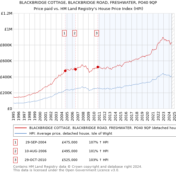 BLACKBRIDGE COTTAGE, BLACKBRIDGE ROAD, FRESHWATER, PO40 9QP: Price paid vs HM Land Registry's House Price Index