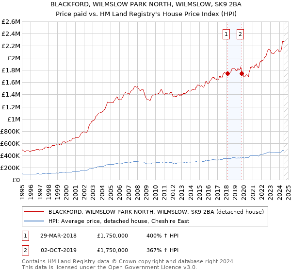 BLACKFORD, WILMSLOW PARK NORTH, WILMSLOW, SK9 2BA: Price paid vs HM Land Registry's House Price Index