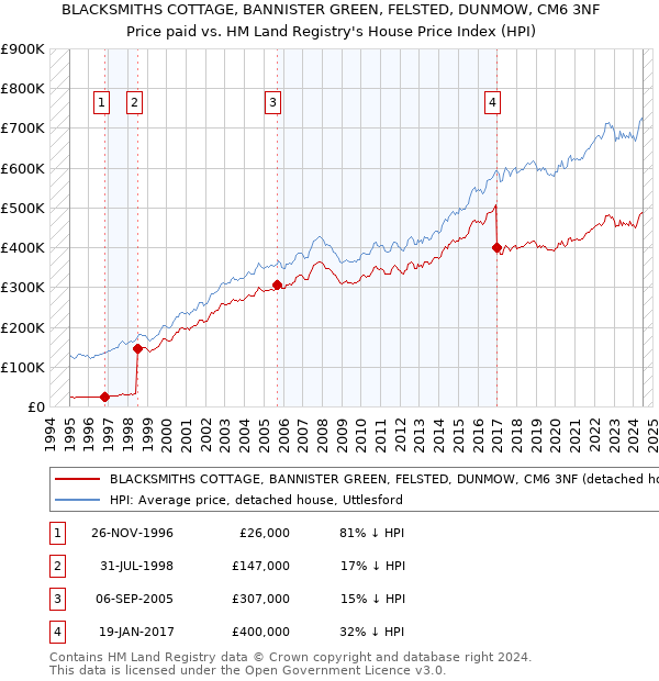 BLACKSMITHS COTTAGE, BANNISTER GREEN, FELSTED, DUNMOW, CM6 3NF: Price paid vs HM Land Registry's House Price Index