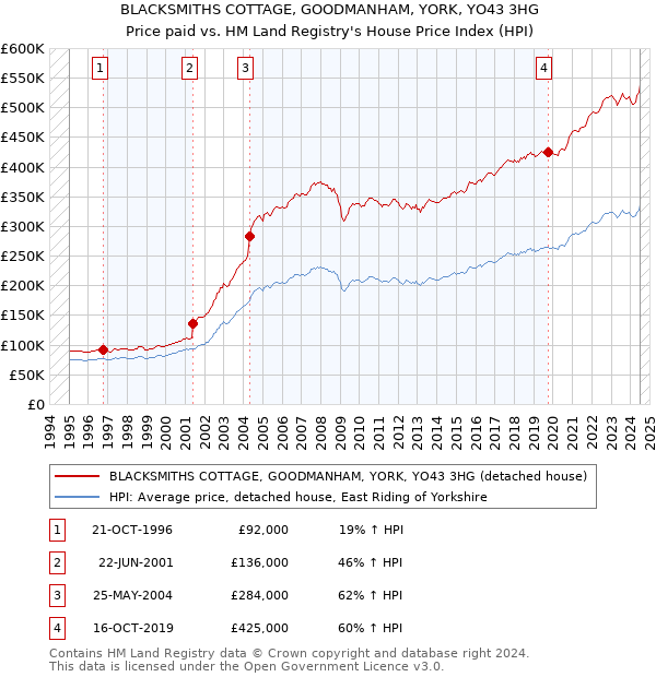 BLACKSMITHS COTTAGE, GOODMANHAM, YORK, YO43 3HG: Price paid vs HM Land Registry's House Price Index