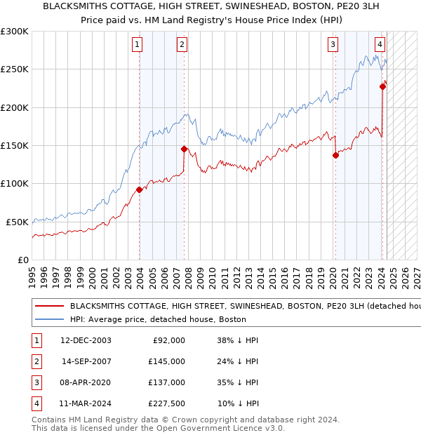 BLACKSMITHS COTTAGE, HIGH STREET, SWINESHEAD, BOSTON, PE20 3LH: Price paid vs HM Land Registry's House Price Index