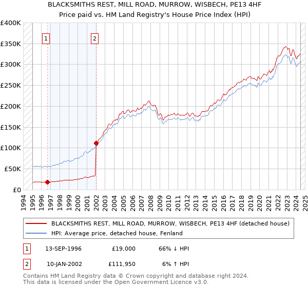 BLACKSMITHS REST, MILL ROAD, MURROW, WISBECH, PE13 4HF: Price paid vs HM Land Registry's House Price Index