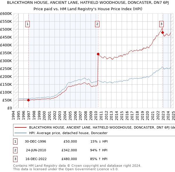 BLACKTHORN HOUSE, ANCIENT LANE, HATFIELD WOODHOUSE, DONCASTER, DN7 6PJ: Price paid vs HM Land Registry's House Price Index