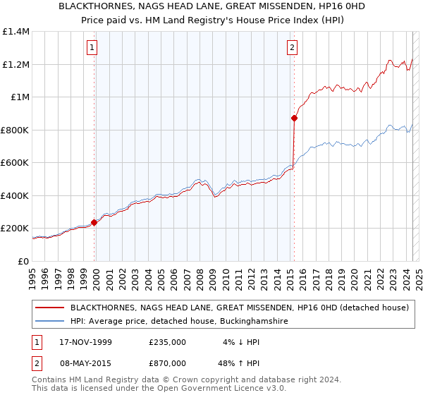 BLACKTHORNES, NAGS HEAD LANE, GREAT MISSENDEN, HP16 0HD: Price paid vs HM Land Registry's House Price Index