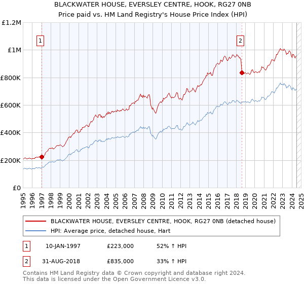 BLACKWATER HOUSE, EVERSLEY CENTRE, HOOK, RG27 0NB: Price paid vs HM Land Registry's House Price Index