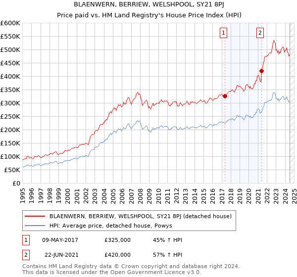 BLAENWERN, BERRIEW, WELSHPOOL, SY21 8PJ: Price paid vs HM Land Registry's House Price Index