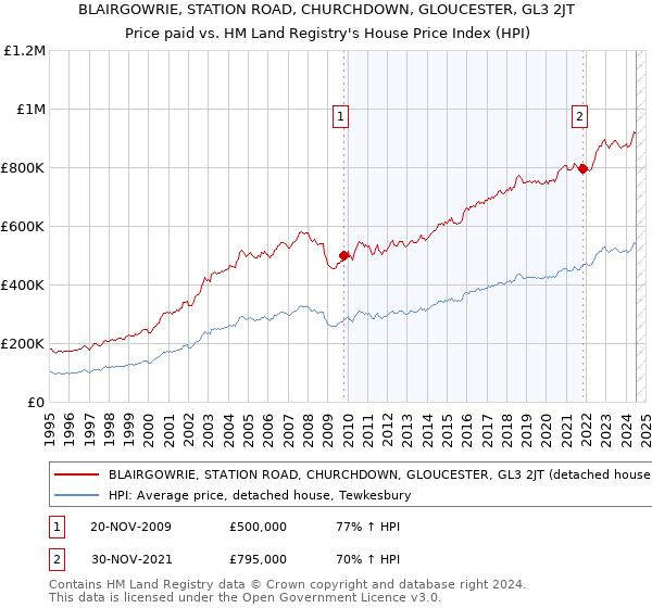 BLAIRGOWRIE, STATION ROAD, CHURCHDOWN, GLOUCESTER, GL3 2JT: Price paid vs HM Land Registry's House Price Index