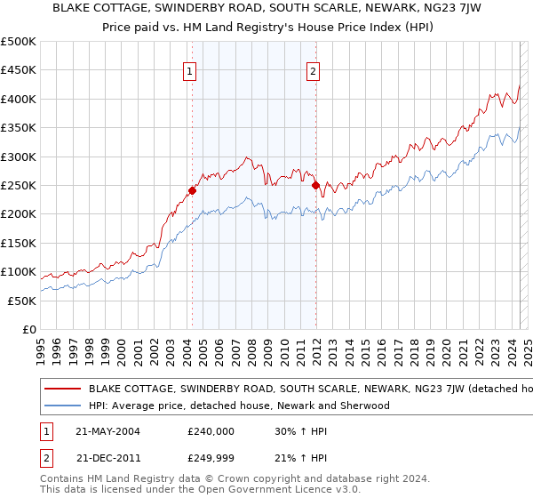 BLAKE COTTAGE, SWINDERBY ROAD, SOUTH SCARLE, NEWARK, NG23 7JW: Price paid vs HM Land Registry's House Price Index