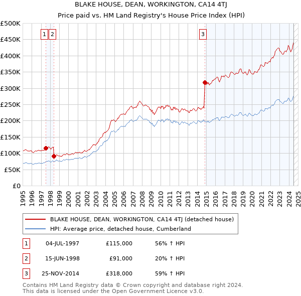 BLAKE HOUSE, DEAN, WORKINGTON, CA14 4TJ: Price paid vs HM Land Registry's House Price Index