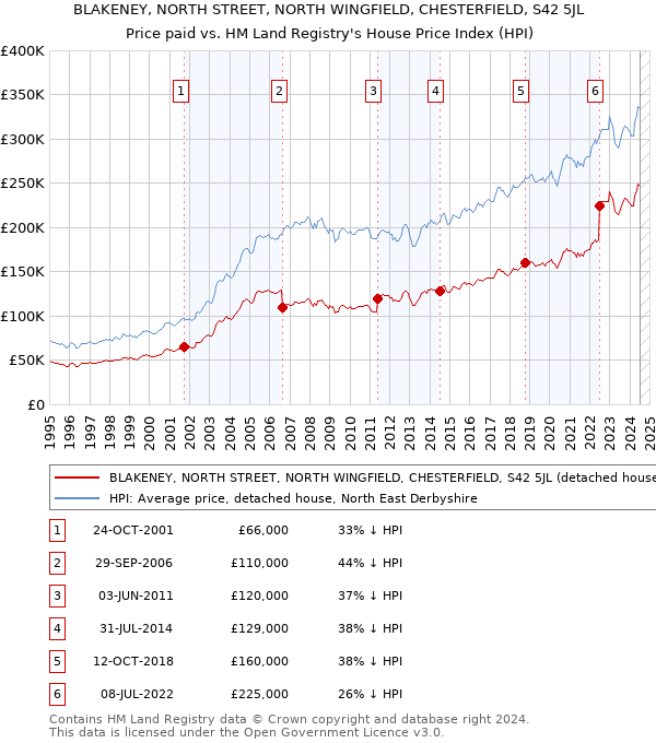 BLAKENEY, NORTH STREET, NORTH WINGFIELD, CHESTERFIELD, S42 5JL: Price paid vs HM Land Registry's House Price Index