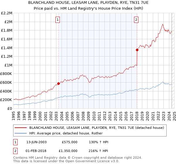 BLANCHLAND HOUSE, LEASAM LANE, PLAYDEN, RYE, TN31 7UE: Price paid vs HM Land Registry's House Price Index