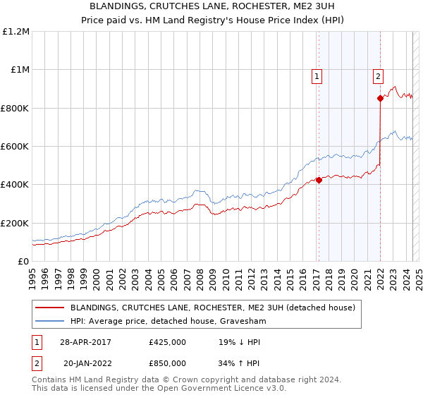 BLANDINGS, CRUTCHES LANE, ROCHESTER, ME2 3UH: Price paid vs HM Land Registry's House Price Index