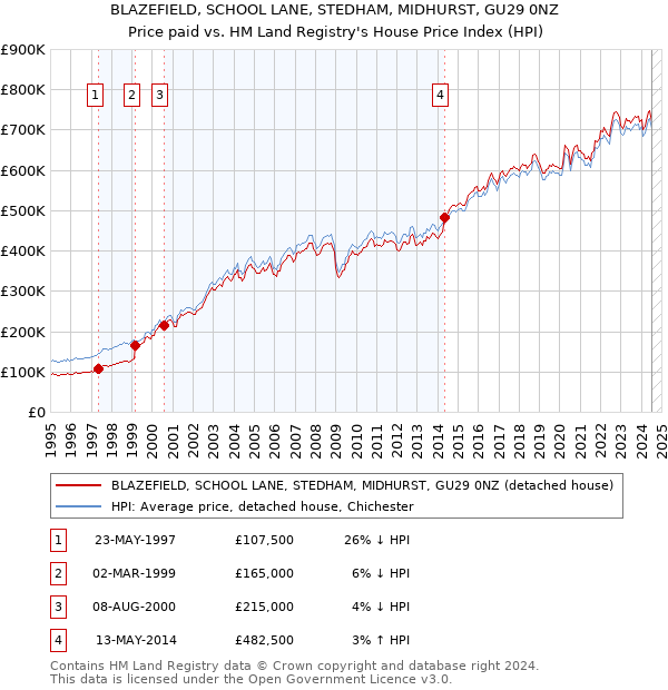 BLAZEFIELD, SCHOOL LANE, STEDHAM, MIDHURST, GU29 0NZ: Price paid vs HM Land Registry's House Price Index