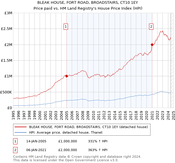 BLEAK HOUSE, FORT ROAD, BROADSTAIRS, CT10 1EY: Price paid vs HM Land Registry's House Price Index