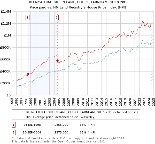 BLENCATHRA, GREEN LANE, CHURT, FARNHAM, GU10 2PD: Price paid vs HM Land Registry's House Price Index