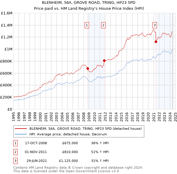 BLENHEIM, 56A, GROVE ROAD, TRING, HP23 5PD: Price paid vs HM Land Registry's House Price Index