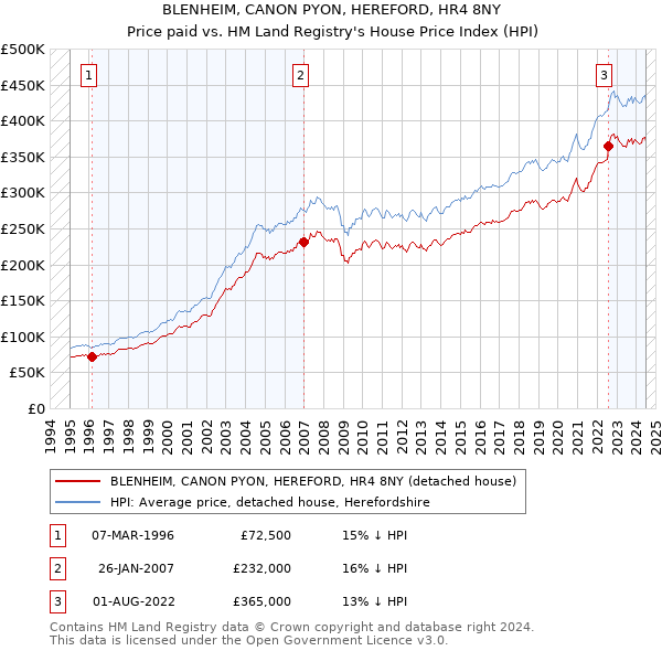 BLENHEIM, CANON PYON, HEREFORD, HR4 8NY: Price paid vs HM Land Registry's House Price Index