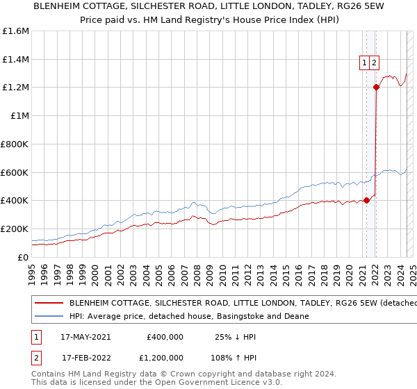 BLENHEIM COTTAGE, SILCHESTER ROAD, LITTLE LONDON, TADLEY, RG26 5EW: Price paid vs HM Land Registry's House Price Index