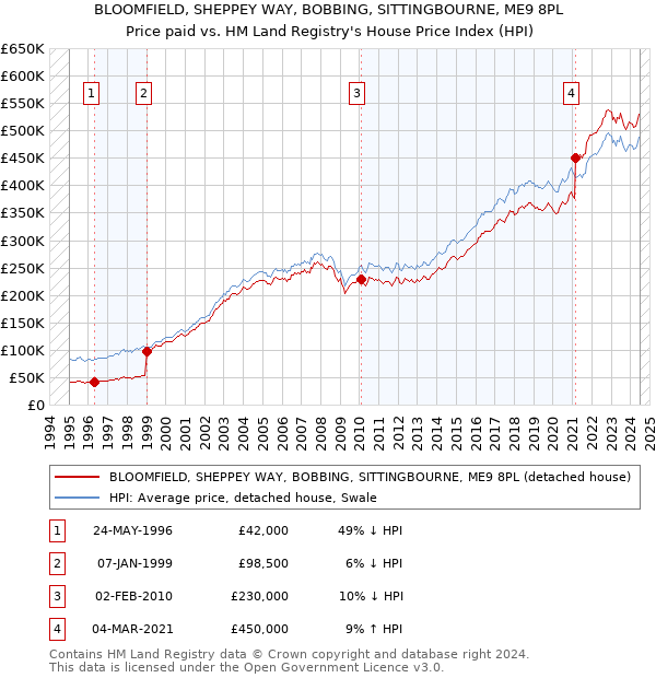 BLOOMFIELD, SHEPPEY WAY, BOBBING, SITTINGBOURNE, ME9 8PL: Price paid vs HM Land Registry's House Price Index