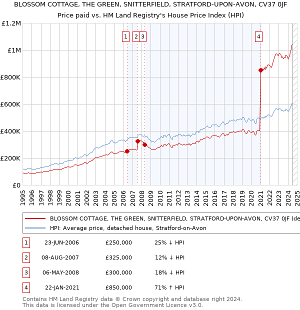 BLOSSOM COTTAGE, THE GREEN, SNITTERFIELD, STRATFORD-UPON-AVON, CV37 0JF: Price paid vs HM Land Registry's House Price Index